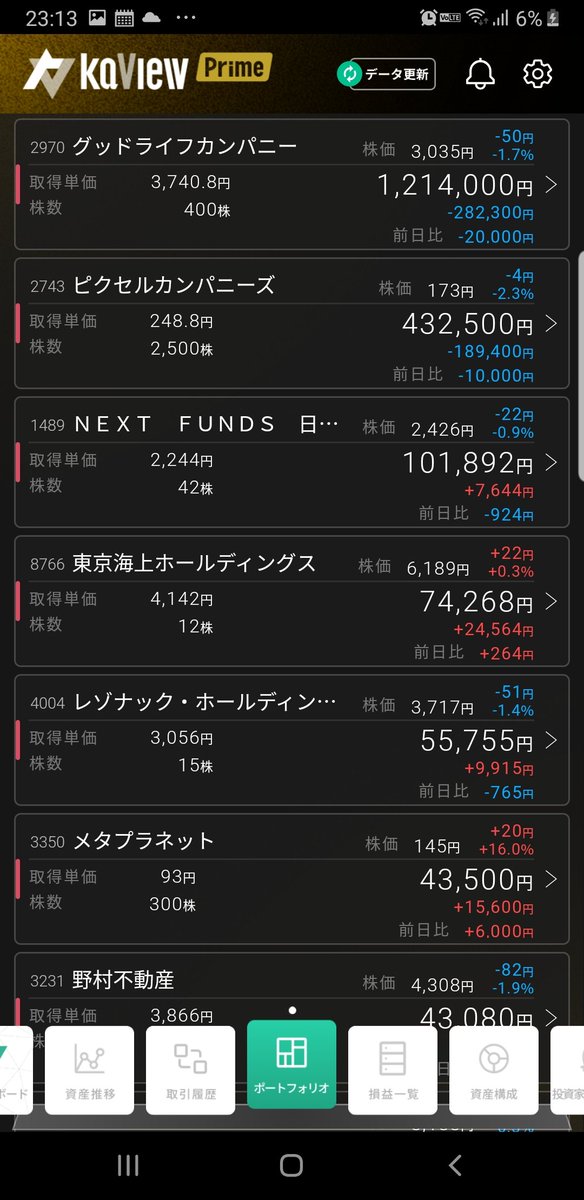 1228oh's tweet photo. 7月19日結果󾫵(´•̥ω•̥`)
前日比−1.2%

月初来またマイ転へ(´•̥ω•̥`)
我慢(´•̥ω•̥`) https://t.co/001wSRyxdy