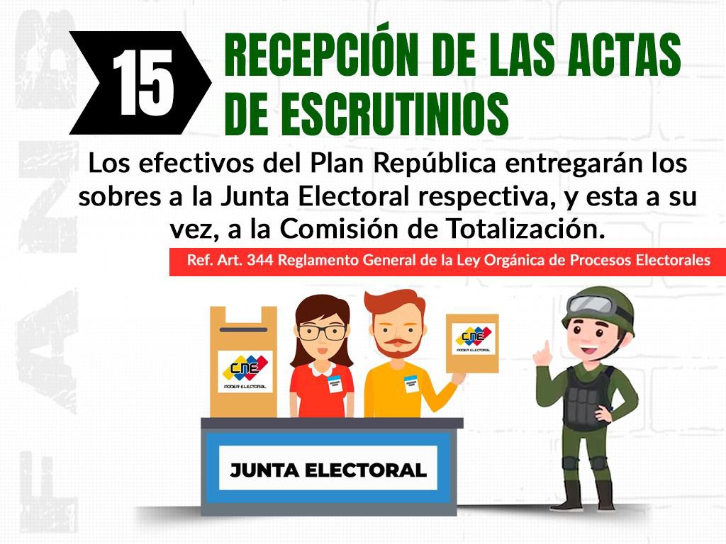 Del Reglamento General de la Ley Orgánica de Procesos Electorales. 
Artículo 344: Entregados los sobres de parte de los efectivos militares del Plan República a la Junta Electoral respectiva, y esta a su vez, a la Comisión de Totalización, se verificará a qué Mesas Electorales