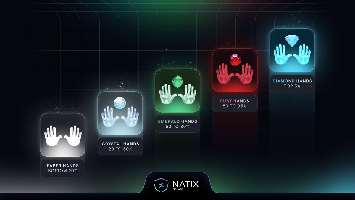 NATIXNetwork's tweet photo. #NATIXIANs, your HODL Score matters 📈

Remember that the more in-app NATIX you HODL and the longer you HODL it for means a higher HODL Club membership and higher rewards 🏆

More info about HODL Clubs &amp; HODL rewards here ⬇️
https://t.co/XoiQI1TPZJ https://t.co/rJiafs7Hbz
