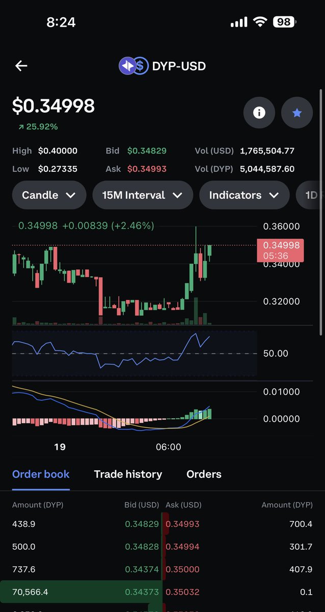 ThatsOddtho's tweet photo. $DYP leveling UP. 🧨🎁🚨 
$IMX holders knew about this one yesterday. 

$btc $jasmy $xrp $sol $link https://t.co/AtC4sV2ki1