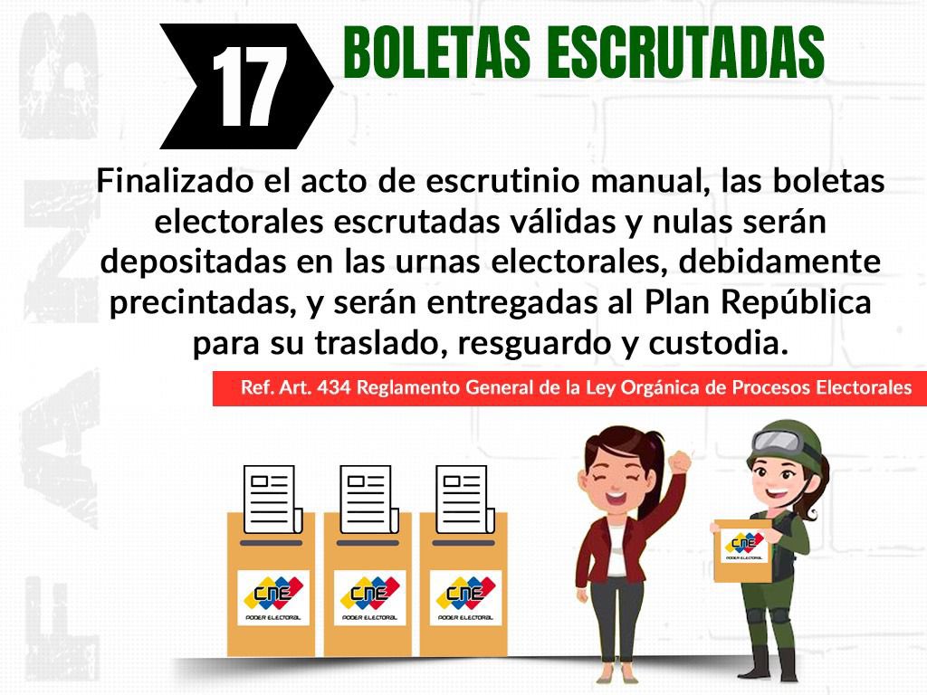 Del Reglamento General de la Ley Orgánica de Procesos Electorales. 
Artículo 434: Finalizado el acto de escrutinio manual, las boletas electorales escrutadas válidas y las nulas serán depositadas en la urna
electoral, debidamente precintadas, y serán entregadas al Plan República