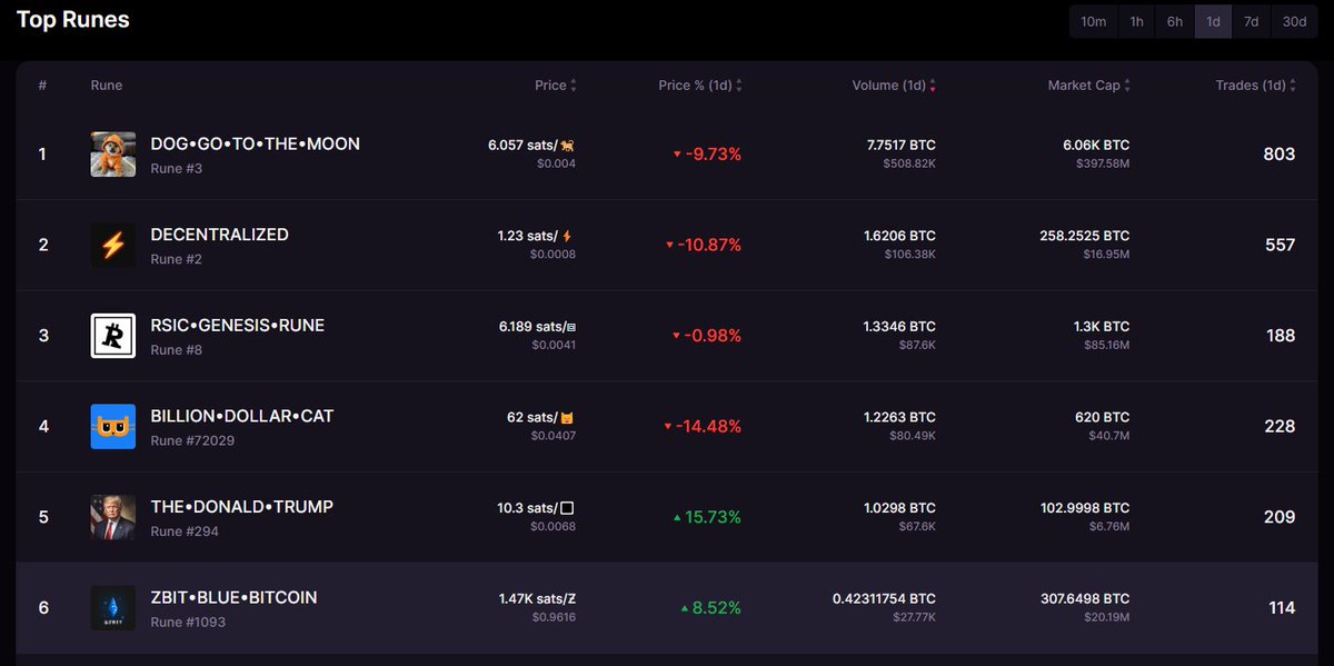 AdelAinain's tweet image. #Zbit Rank on #6 in Trading volume on Magic Eden🤯🤯🤯😱
what's going on ? why it is always going up ? 

#Zbit_Blue_Bitcoin
#SATORIA
#BTC 
#ETH 
#BNB
#SOL 
#ORDINALS