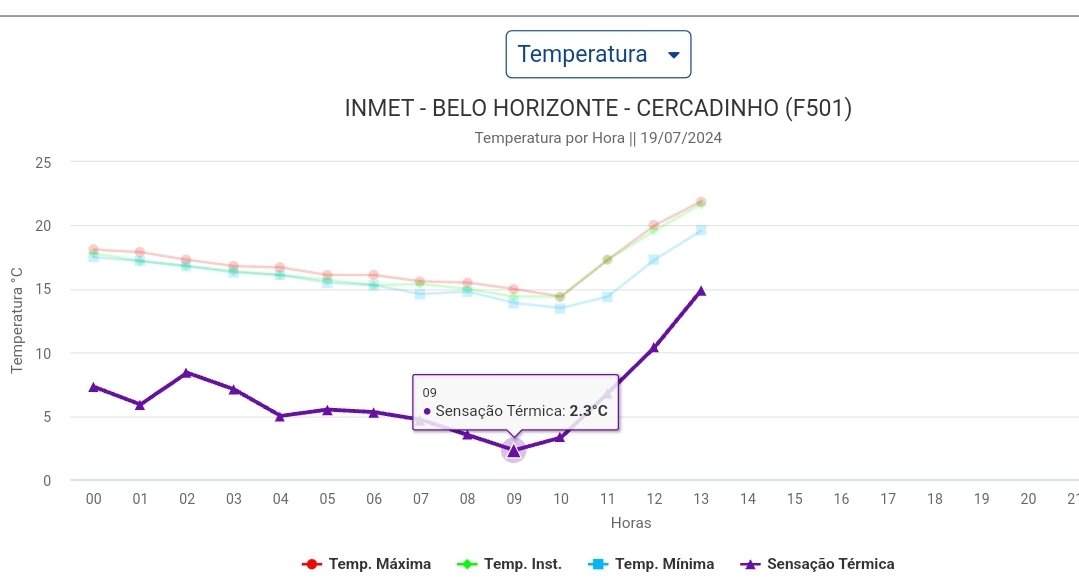 Sensação térmica de 2°C em Belo Horizonte, nas proximidades da serra do Curral.