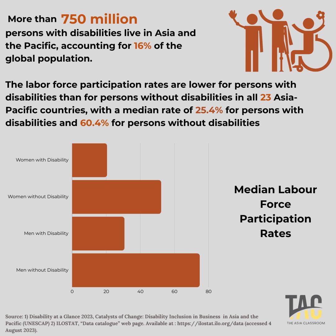 AsiaClassroom's tweet photo. 💼 Breaking Barriers: Inclusion in the Workforce 💼 

Despite their skills &amp; potential, persons with disabilities often face significant barriers to employment. In many parts of the world, they are excluded from the workforce due to lack of accessibility, stigma &amp; discrimination. https://t.co/fYygPocmNp