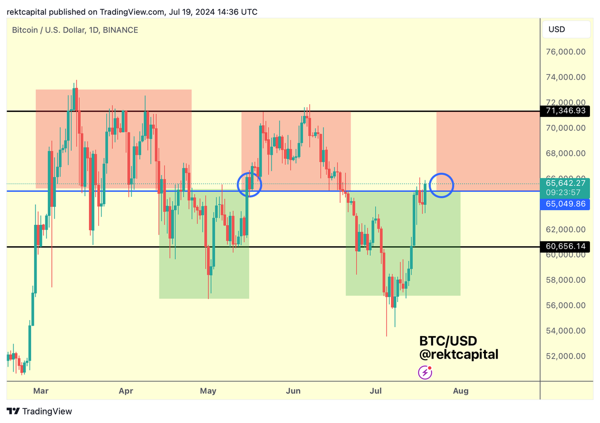 BTC Bitcoin is one Daily Close and retest of $65,000 (blue) away from  beginning a brand new cluster of price action in the $65,000-$71,500 region  (red) $BTC #Crypto #Bitcoin