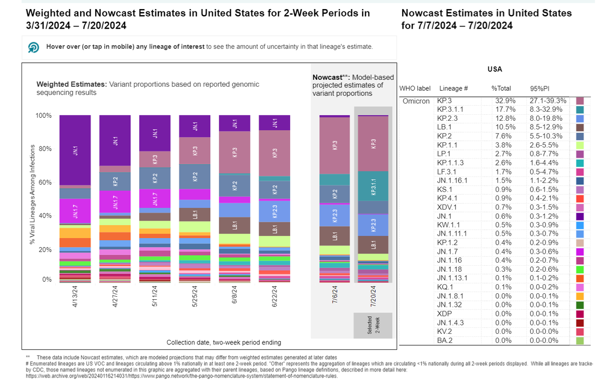 RajlabN's tweet photo. #SARSCoV2 #VariantProportions - #USA |07/19/24

@CDCgov #Nowcast 2-Week estimates          

KP.3 (JN.1.11.1.3) is still the top circulating lineage in the USA

Signature mutations: Spike F456L &amp; Q493E (#FLuQE)

https://t.co/ZWTuG25j4T

1/n https://t.co/zDf5RsY4YO