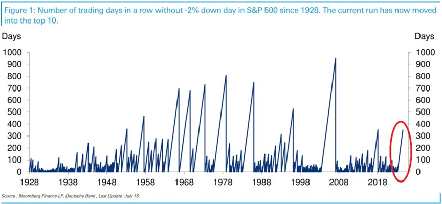 KobeissiLetter's tweet photo. We just witnessed history:

It has now been 352 trading days without a 2% down day in the S&P 500, the longest stretch in 14 years.

This is also the 10th longest streak in the history of the stock market.

With the election and Fed in the spotlight, we have seen multiple daily drops of 1%+ over the last couple of weeks.

Periods of low volatility are almost always followed by periods of high volatility.

The current period of low volatility is coming to an end.