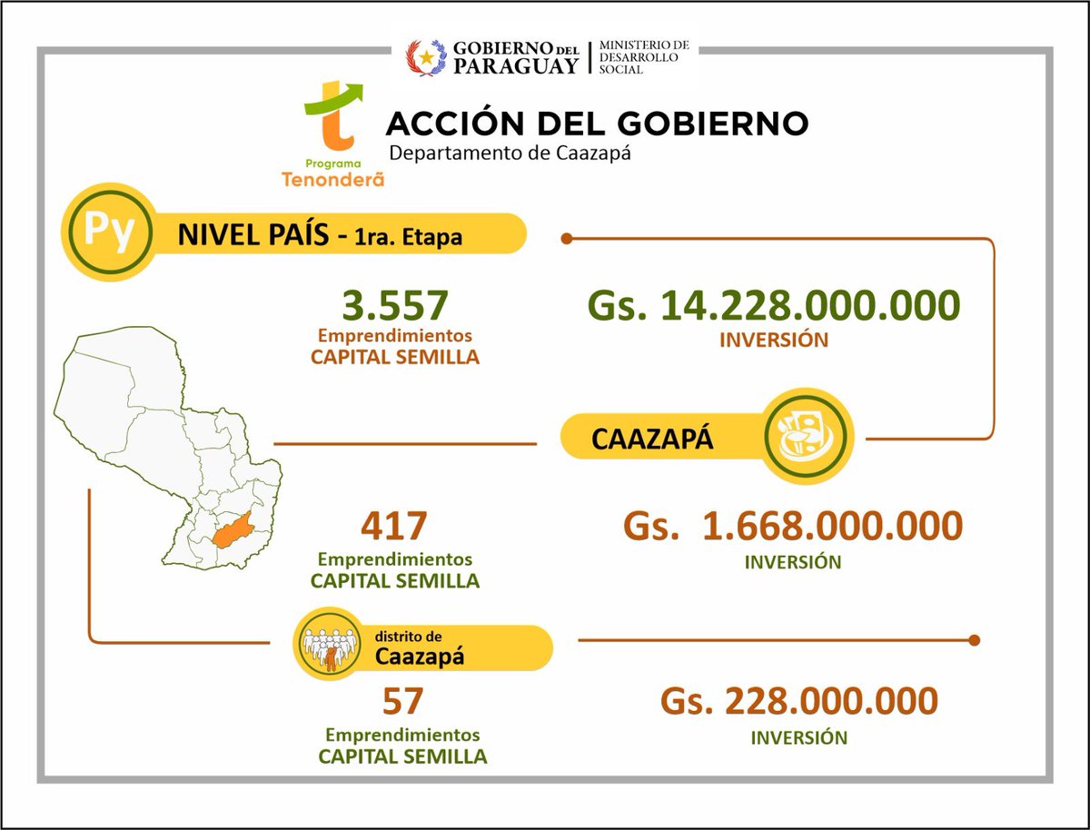 MDSParaguay's tweet photo. Día de gobierno en Caazapá. El @MDSParaguay en acción para lograr la #ReducciónDeLaPobreza mediante un trabajo conjunto del 
#GobiernoDelParaguay https://t.co/nBb2lL5lnk