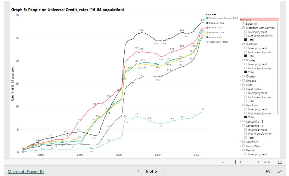 lancsinsight's tweet photo. In May 24, Blackpool (28.4%) had the highest Universal Credit proportion in GB (of 350 local authorities). Burnley (27.0%) was 3rd &amp; Blackburn with Darwen (26.7%) joint 5th highest. Hyndburn (25.5%) &amp; Pendle (25.2%) were in the top 4% of GB rankings - see https://t.co/JiL0WyZgYK https://t.co/qBAq40eMRO
