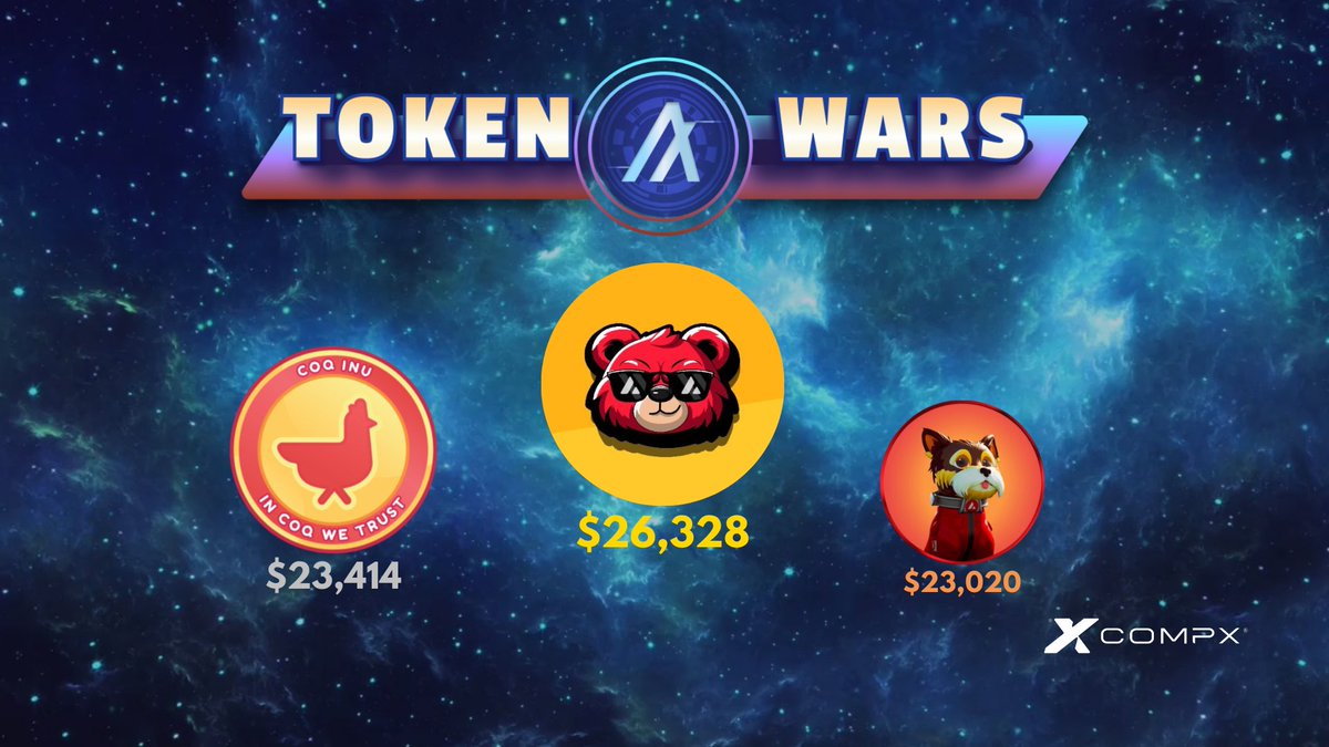 Compxlabs's tweet photo. It's day 5 of #TokenWars!
$COQ and $KIMBO have cut $TD's lead! Who will be in the lead?!
🥇$TD @BigRed_TD $26,328
🥈$COQ @CoqInuAvax $23,414
🥉$KIMBO @KimboAvax $23,020
Join the #TokenWar now at https://t.co/KJVF3BuSRp
#algorand #avalanche https://t.co/KvqzgrZZTJ