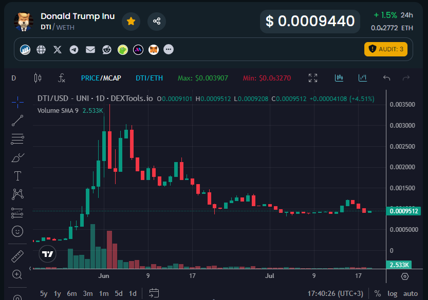 DTI_ETH's tweet photo. I have a feeling that our OG token is ready to next leg! 

Do not fade $DTI
MC 940k
ATH 4M

#politifi #trumpmania $trump $maga $fight https://t.co/QbubD91EJD