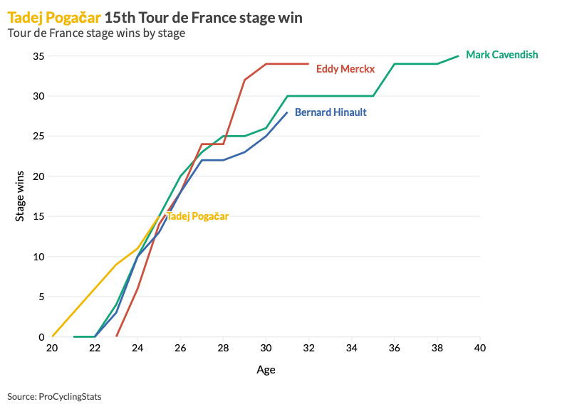 VeloCharts's tweet photo. @daniellloyd1 Just hitting his prime! https://t.co/a2Gi619NtM