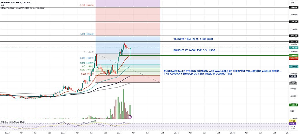 AnkurSh03218510's tweet photo. #SHRIRAMPISTON
📊
🐻SUPPORT 1584/1768
📈RESISTANCE 2155/2470/2785/3054/3476
COMING TARGET/2YEAR
2070 2345 2680 2934 3345 3794
#FEDERALMOGUL #MENONPISTONS
#IPRINGS #SAMKRGPISTONS
#NSE #BSE #NIFTY #BANKNIFTY
#COMMODITIES #SENSEX #GIFTNIFTY https://t.co/qnKj8aXokZ