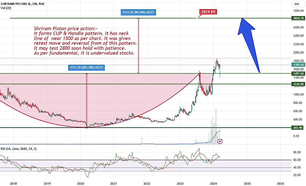AnkurSh03218510's tweet photo. #SHRIRAMPISTON
📊
🐻SUPPORT 1584/1768
📈RESISTANCE 2155/2470/2785/3054/3476
COMING TARGET/2YEAR
2070 2345 2680 2934 3345 3794
#FEDERALMOGUL #MENONPISTONS
#IPRINGS #SAMKRGPISTONS
#NSE #BSE #NIFTY #BANKNIFTY
#COMMODITIES #SENSEX #GIFTNIFTY https://t.co/qnKj8aXokZ