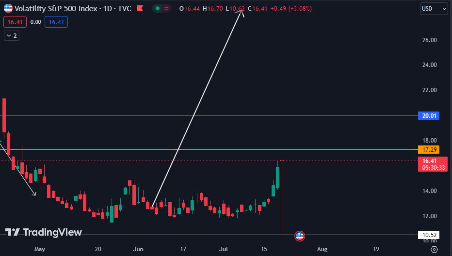 Samrat_Rn's tweet photo. Huge candle 😱what was that in usvix? btw above 18 vix will hit 30 like rocket #usvix https://t.co/oNlIq1wMrN