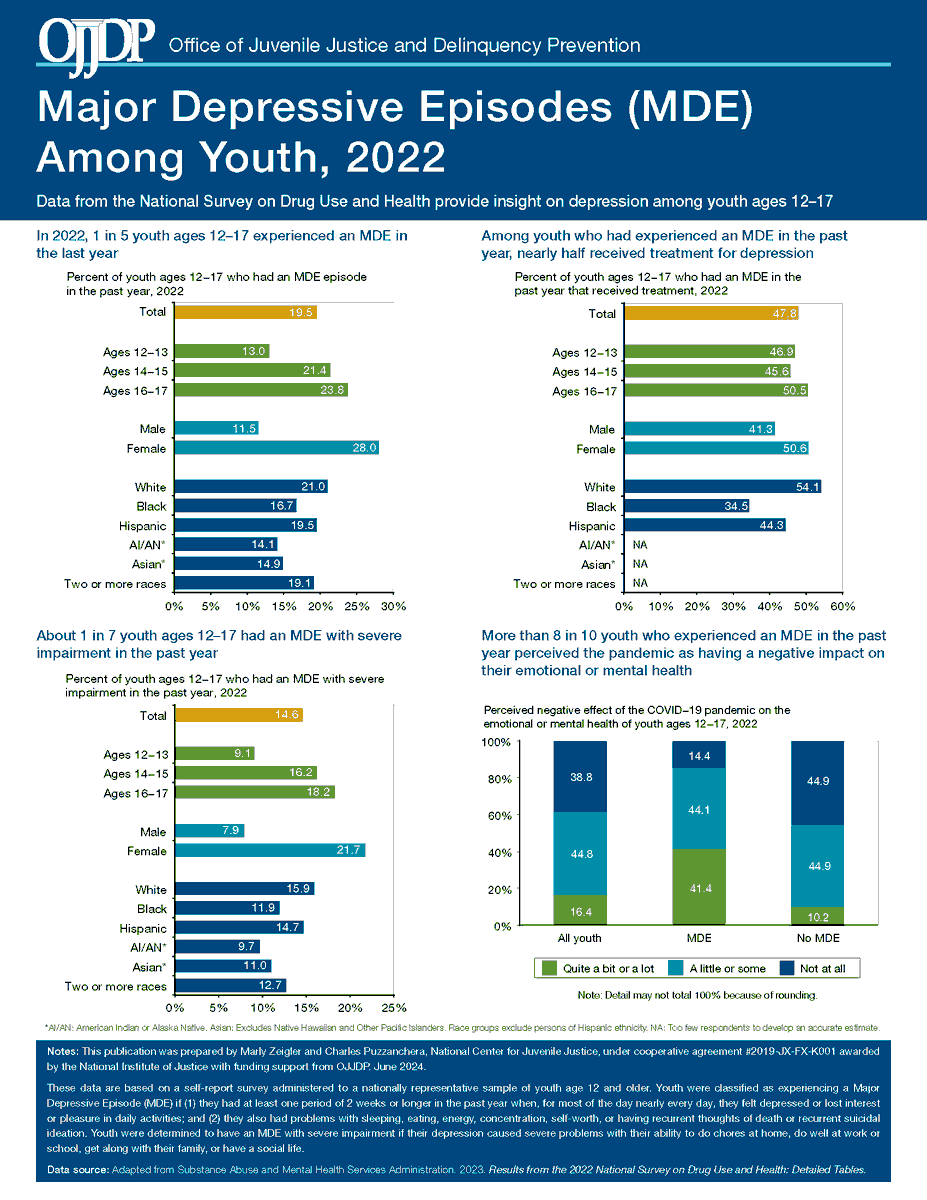 OJPOJJDP's tweet photo. Check out our “Major Depressive Episodes (MDE) Among Youth, 2022” #DataSnapshot for a look at findings from the National Survey on Drug Use and Health: https://t.co/5XSW1iTqAg @OJPNIJ
#Depression #Youth #MentalHealth #mentalhealthmatters https://t.co/d5v2ndNcyB