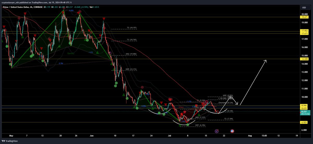 TheTrading_Atty's tweet photo. $PRIME looks peek bottom https://t.co/zXFeRKslJm
