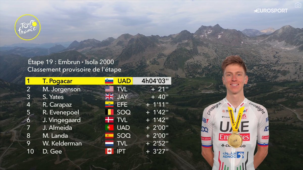 4 and counting! 4⃣ Tadej Pogacar had no rivals today on his high altitude training climb and after attacking with 10 km to go, he managed to catch all the breakaway riders and win the stage. Total domination. 
#TDF2024