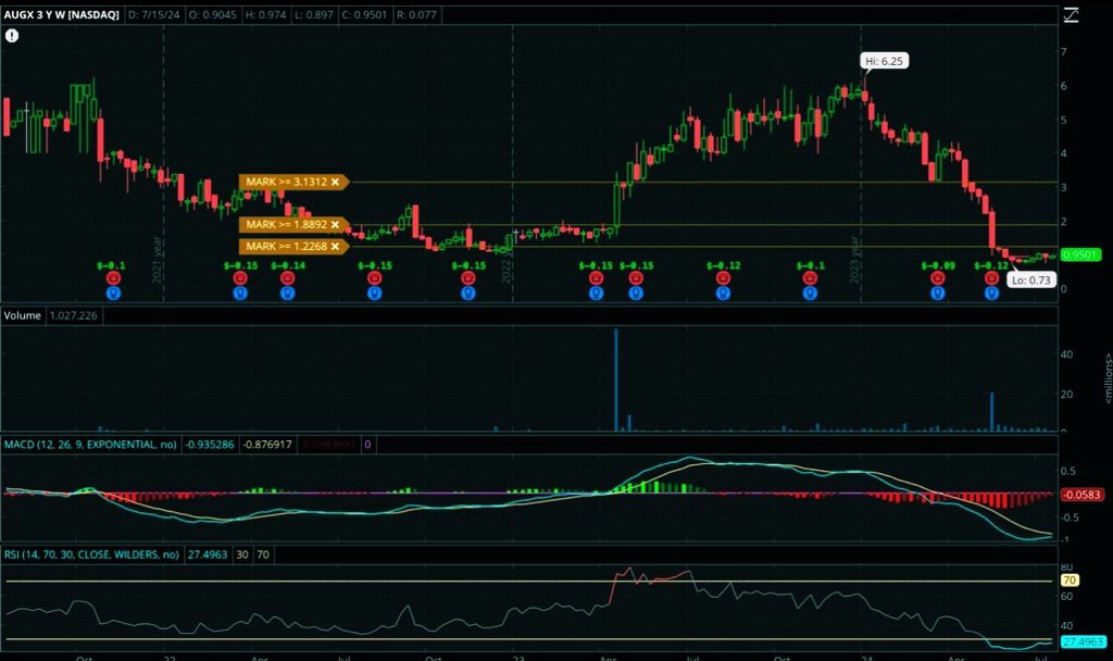 swing_phi's tweet photo. $AUGX has gained 150% since we've sent the alert to buy it at  $.95🥳🔥it was a solid call 🔥

🎉 All of our stock analysis &amp; alerts packages come with our Telegram Stock Database.

Subscribe today with our 7 day free trial! 🥳🔥

https://t.co/wOIGvp6WlX 
$AUGX #StocksToBuy https://t.co/ekLYD0Hmea