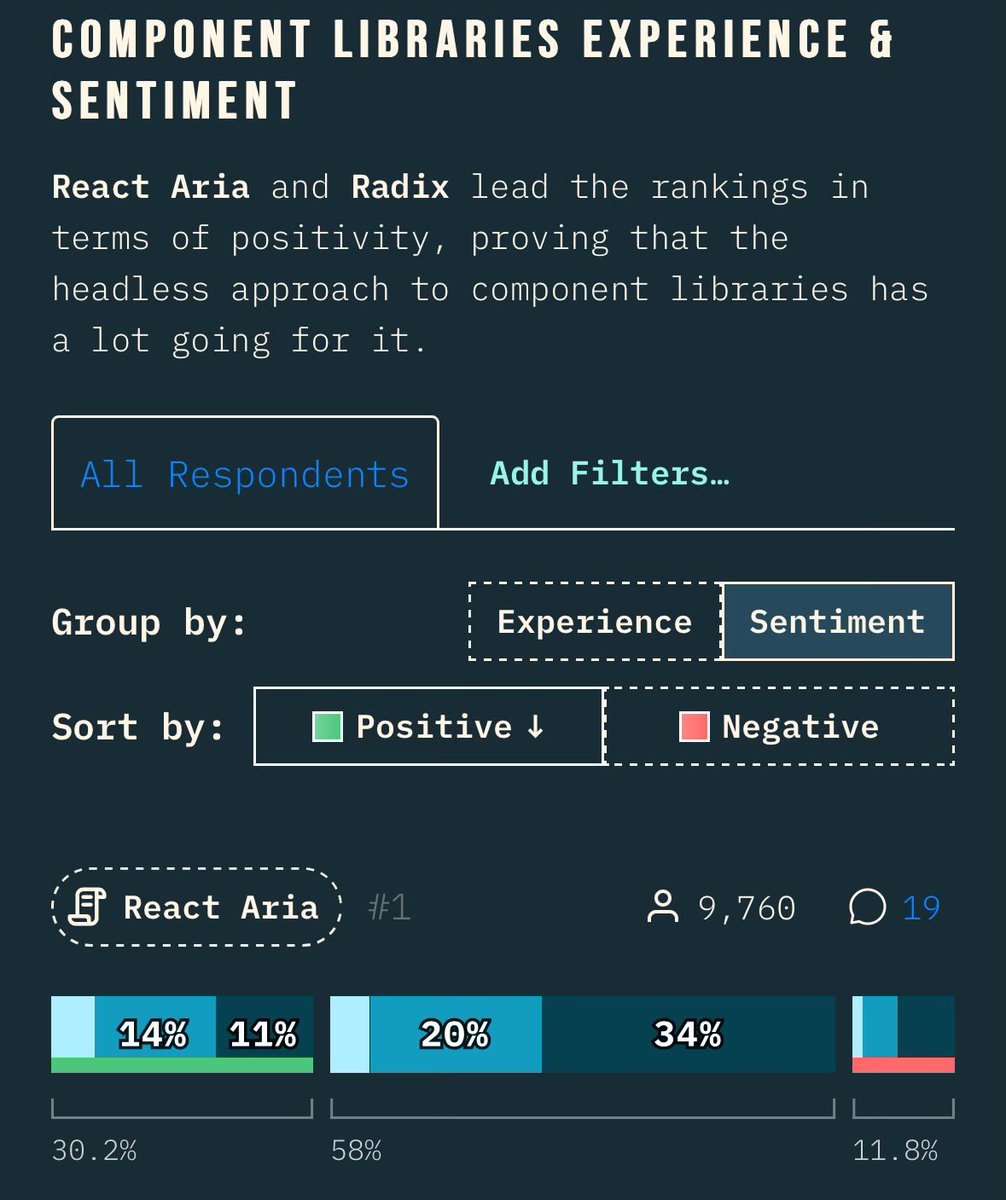 Pretty cool to see that React Aria has the highest positive sentiment of any component library in the State of React survey! 😍

2023.stateofreact.com/en-US/librarie…