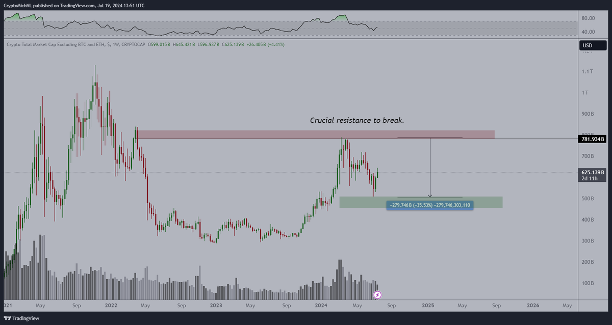 CryptoMichNL's tweet photo. The total #Altcoin market capitalization has bottomed during the release of the Mt. Gox news.

A strong upward bounce, but more importantly, a strong reversal since it tested a higher timeframe support. https://t.co/UrAS1tFsyk