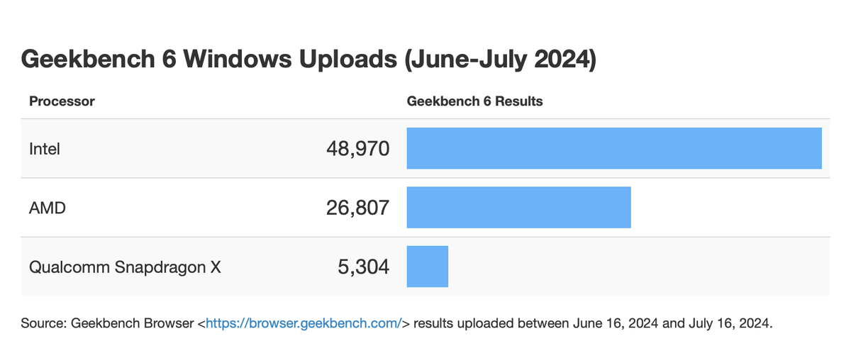 geekbench's tweet photo. We looked at over 82,000 Geekbench 6 for Windows results uploaded to the Geekbench Browser over the last 30 days. Intel CPUs powered 59.2% of results, AMD CPUs powered 32.4%, and Qualcomm Snapdragon X SoCs powered 6.4%. Snapdragon X is off to a good start. https://t.co/qw9hamdzOL