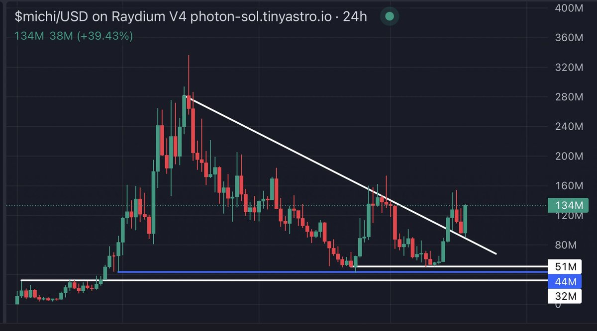 $michi looking like it's ready to break out 🙏