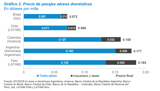 El precio de los pasajes en avión en Argentina es el más caro de la región para vuelos internacionales y el segundo más caro de la región para vuelos domésticos, según un informe de la Fundación Ecosur. Hora de que la desregulación y la competencia hagan su magia.
