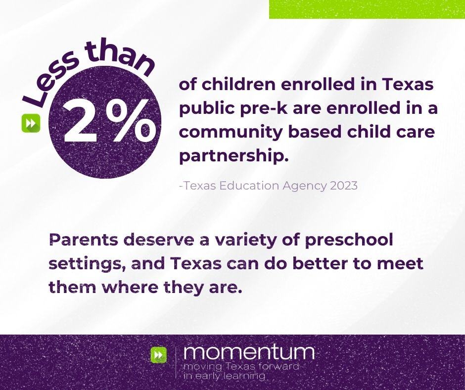 earlyedcanary's tweet image. Did you know only 15% of PK eligible 3-year-olds are attending public PK? It’s clear parents need a variety of options when enrolling their children in PK. By improving our mixed-delivery system, TX can meet more families where they are—often in community-based #childcare.