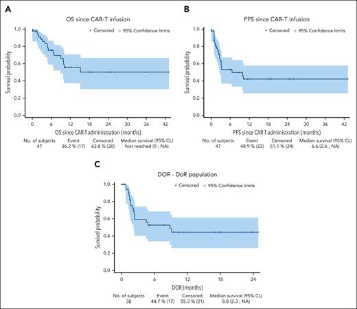 Efficacy of CAR T-cell therapy is not impaired by previous bispecific antibody treatment in large B-cell lymphoma
ow.ly/2i1Z50SFwC6 #clinicaltrialsandobservations #immunobiologyandimmunotherapy #lymphoidneoplasia