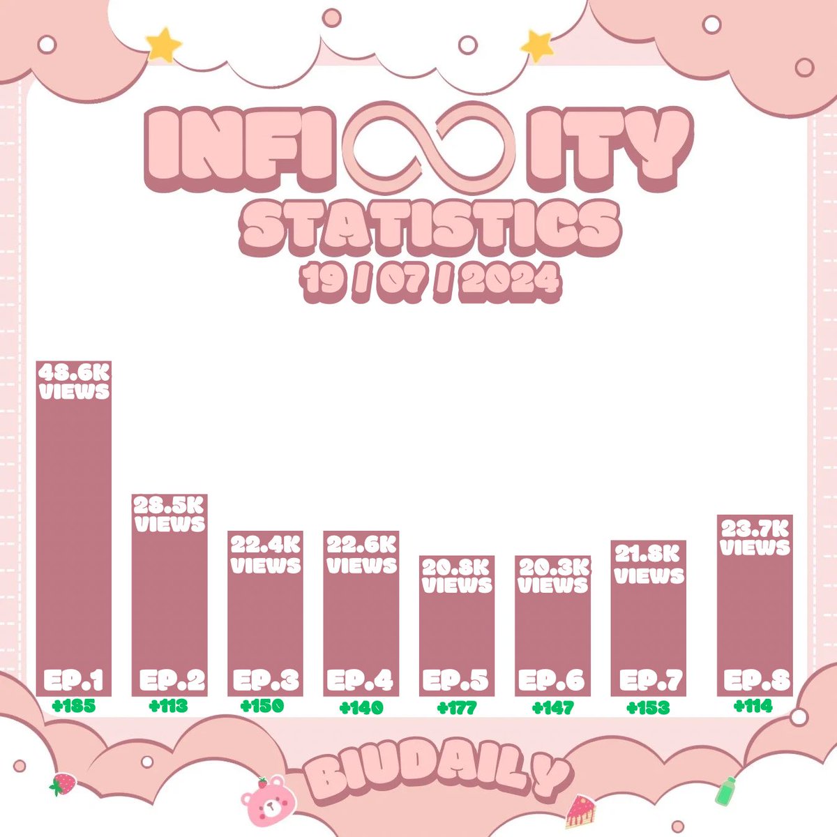BiuDaily's tweet photo. INFINITY SERIES STATISTICS (24 hours) 📊
19/7/2024

🆁🅴🅰🅳:
EP.1:  48.6k views
EP.2: 28.5k views
EP.3: 22.4k views
EP.4: 22.6k views
EP.5: 20.8k views
EP.6: 20.3k views
EP.7:  21.8k views
EP.8: 23.7k views

BUILD INFINITY SERIES
#Infinity1stScreening 
#BuildJakapan @JakeB4rever https://t.co/c0ddO7pwP8