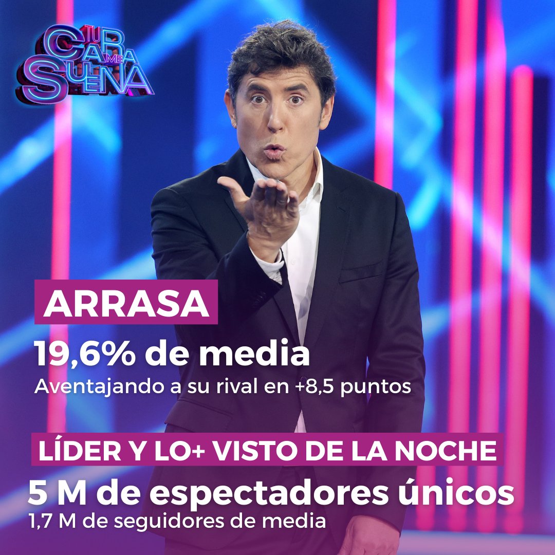 Atresmedia Comunicación (@atresmediacom) on Twitter photo 🥇 <a href="/TuCaraMSuena/">TuCaraMeSuena</a> HA ARRASADO esta temporada, con una media del 19,6% de share (aventajando en +8,5 puntos a su rival)
📊 LÍDER en todas las galas y LO+ VISTO cada viernes: 5 M de espectadores únicos y 1,7 M de media
📊 TRIUNFA en jóvenes (22,3%)
👏👏 🥇 <a href="/TuCaraMSuena/">TuCaraMeSuena</a> HA ARRASADO esta temporada, con una media del 19,6% de share (aventajando en +8,5 puntos a su rival)
📊 LÍDER en todas las galas y LO+ VISTO cada viernes: 5 M de espectadores únicos y 1,7 M de media
📊 TRIUNFA en jóvenes (22,3%)
👏👏