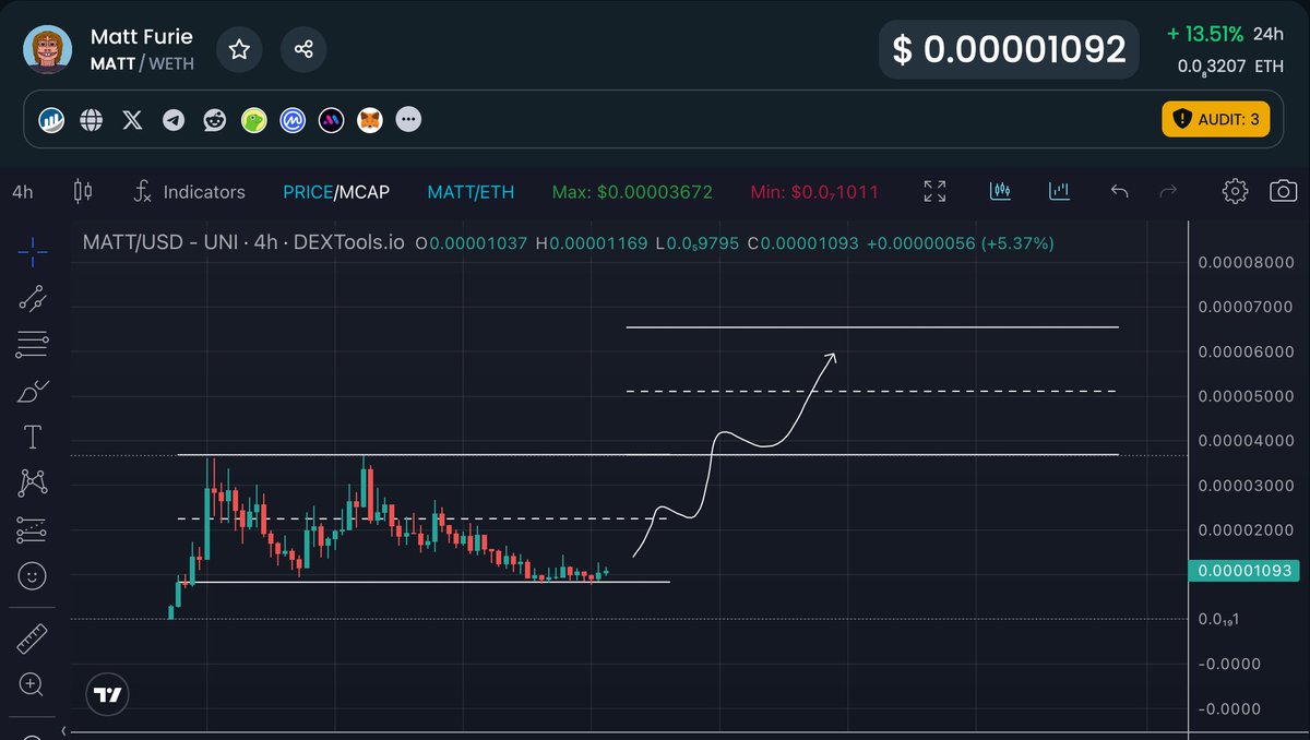 Great entry point here for $MATT at 4M marketcap! It's been LIVE for 10 days, no rugs, continuous marketing, decent volume.

<a href="/MattFurie0x79/">Matt Furie - Boy's Club Creator 0x79</a> features Matt Furie, who is the creator of the Boy's Club comic series, which includes many popular internet memes like Pepe, Brett, Andy,