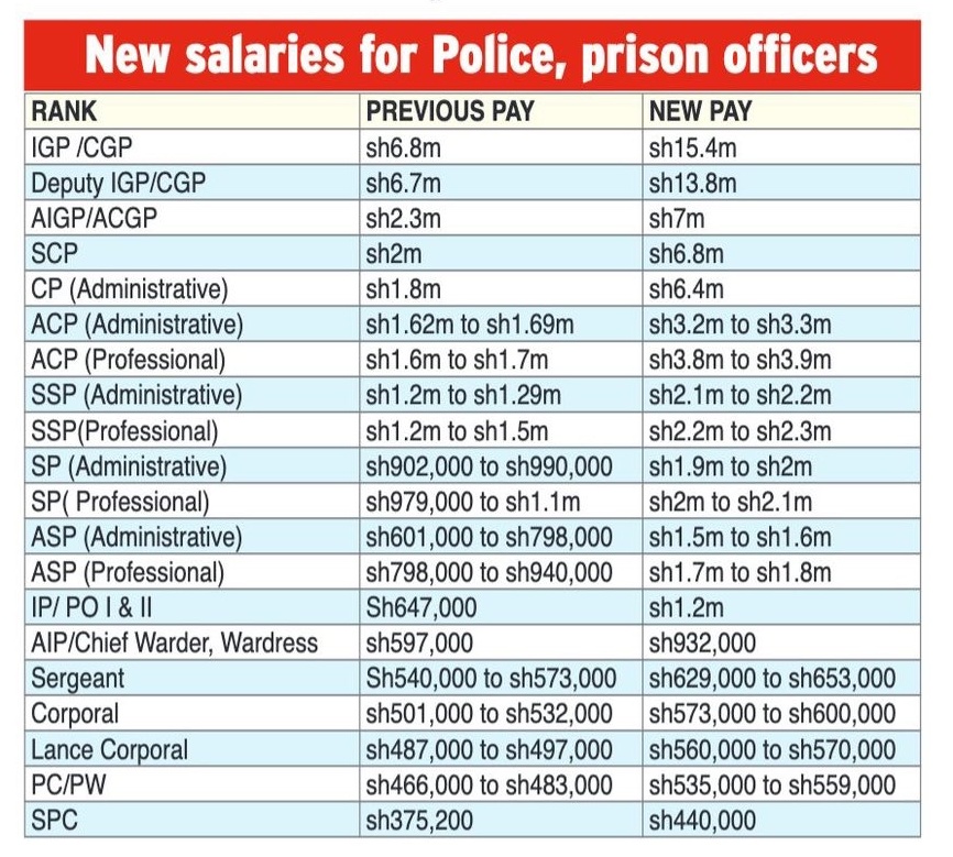 Daily Express (@dailyexpressug) on Twitter photo UPDATE: <a href="/PoliceUg/">Uganda Police Force</a>, <a href="/UgandaPrisons/">Uganda Prisons Service</a> get pay rise in new Budget.
In the new structure, the Inspector General of Police (IGP) and Commissioner General of Prisons (CGP) both heads of the institutions will now get more than double of the previous salary, jumping from Shs6.8m to UPDATE: <a href="/PoliceUg/">Uganda Police Force</a>, <a href="/UgandaPrisons/">Uganda Prisons Service</a> get pay rise in new Budget.
In the new structure, the Inspector General of Police (IGP) and Commissioner General of Prisons (CGP) both heads of the institutions will now get more than double of the previous salary, jumping from Shs6.8m to