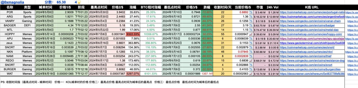 0xgangWhat's tweet photo. 【kol 测评】
---------------------------
@0xmagnolia 

粉丝数：1.7万
地区：中文
类型：meme
特点：
1⃣建议准备冲土狗、meme的都可以看下她的置顶，科普扫盲：《如何在一级市场💩里淘金》。
2️⃣数据很牛了，一个90x，一个50x，好多项目都是最早进场，直接起飞，推荐的项目后期建设普遍都不错，没有归零币。
3️⃣会喊卖、公布自己的仓位，与粉丝互动频繁，推文更新频率高。性情中人，爆了很多圈子的瓜。
综合推荐指数：5🌟

欢迎转发、评论、点赞🫡
更多kol信息可以查看官网：https://t.co/IWyYuKWRfG，也可以加入我的tg群进行讨论。      
#kol #kol测评