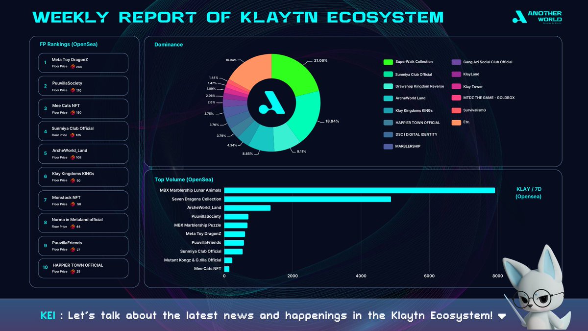 Lamina1Asia's tweet photo. 💡Klaytn Ecosystem Update for Week29 of 2024!

🔹Do not miss Kaia's Island Mythology Record" Contest by @Klaytn_VN @AuraNetworkHQ #ArtMangaContest📢

🔹@Yggphroadtrip in Philippines featuring Another World & Kaia ended successfully! 🇵🇭

#AnotherWorld @klaytn_official #kaia
