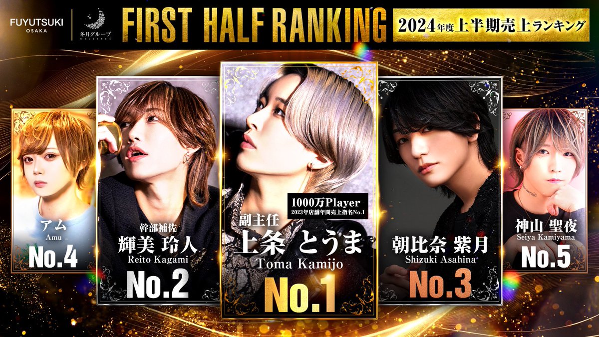 FUYUTSUKI-OSAKA-
2024年上半期売上ランキング✨
No.1上条とうま副主任🥇
No.2輝美玲人幹部補佐🥈
No.3朝比奈紫月🥉
No.4アム
No.5神山聖夜
#冬月グループ
#時代はフユツキ