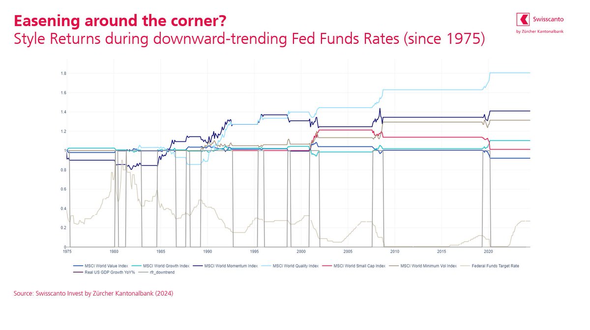 R_nicolodi's tweet photo. Both the #FED and, to a certain extent, the #ECB, are paving the way for September #ratecuts. In the US, a first cut is fully priced in. From a historical &amp; quantitative perspective, we observe that an #easing cycle favors #quality (4.8% p.a.), #momentum (2.8%) &amp; #growth (0.8%). https://t.co/paCjy5Je7s