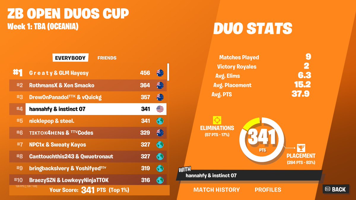 I guess I'm a nerd now because here's my 1st placement tweet (although cheaters in oce open cup are bigger nerds)