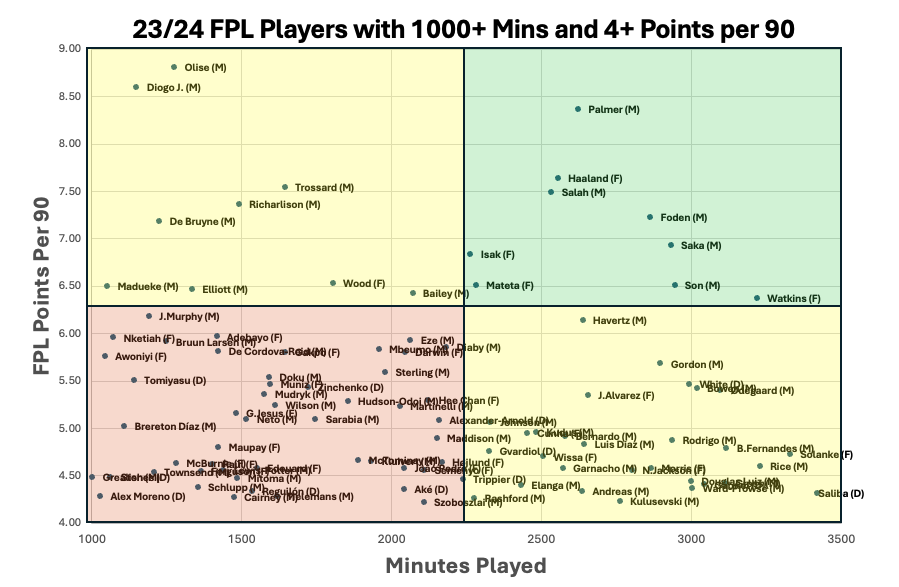 FPL_Evolution's tweet photo. FPL players points per 90 versus minutes played. #FPL #FPLcommunity https://t.co/WJyRCVGvN1