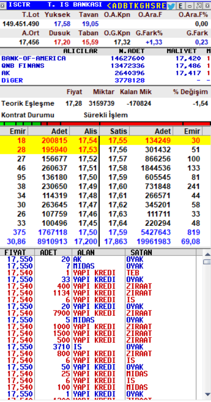 greenbistt's tweet photo. ➡️#ISCTR 🏦💳
➡️17,06 üstünde seyrine devam ediyor.
➡️şimdilik problem yok.
➡️haftasonu grafiği güncelleyelim.

#usak #klser #egser #ygyo #ktlev #rysas #kontr #ateeks #eregl #thyao #bayrk #pekgy #garan #isctr #viking #kayse #fade #anele #asels #miatk #tavhl #tspor #fener #bjkas https://t.co/AQCSt9RZmw