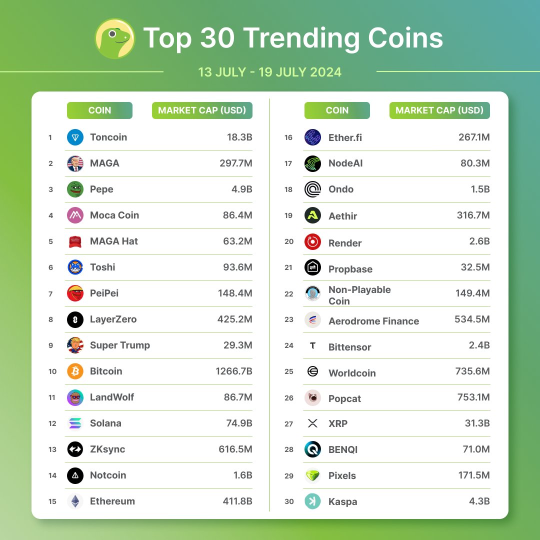 coingecko's tweet photo. Top 30 Trending Coins on CoinGecko 🦎

This week, we see $TON (@ton_blockchain) coming at first place, followed by $TRUMP {@MAGAMemecoin) and $PEPE (@pepecoineth).

Got any of these in your bag?
https://t.co/j2gTwq8JUR https://t.co/n3XaUw7g7K