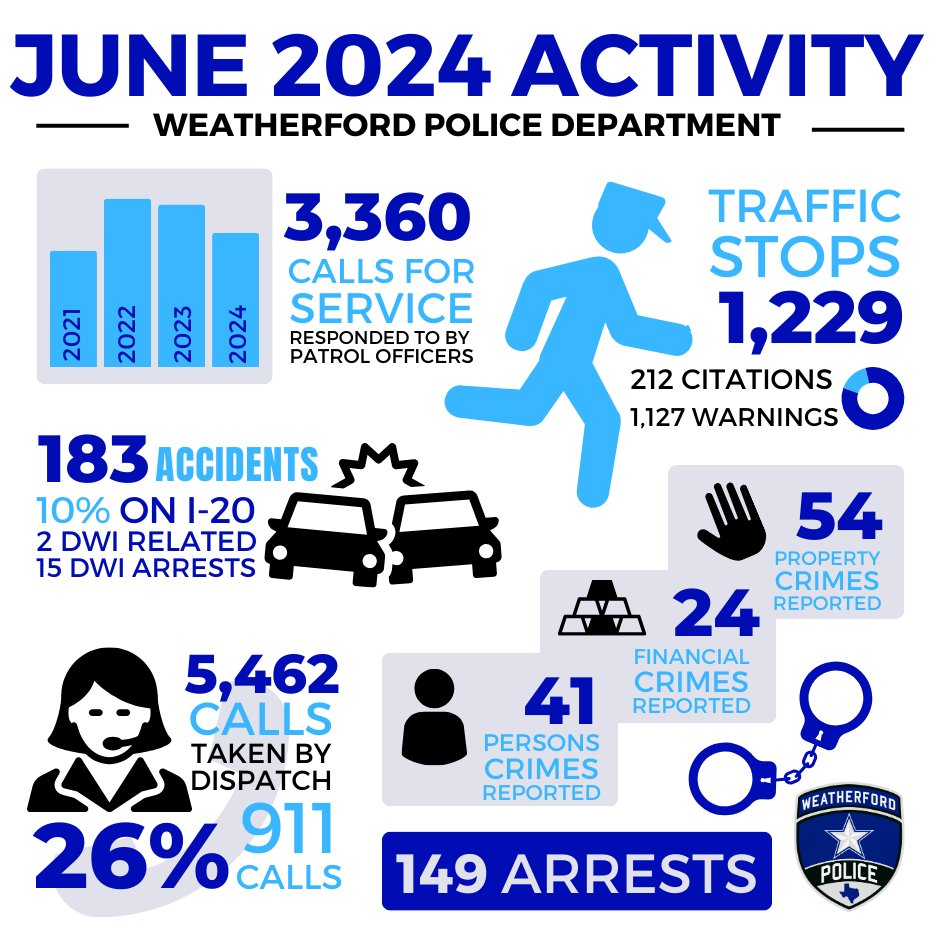 WeatherfordTX PD tweet media