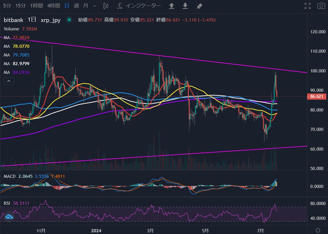 BTCN182's tweet photo. リップルXRP
短期的には
90円あたりまでは反発しそう
その後は、戻り売られてしまうのか
どっちなんだいっ!
後はパワー次第だな
#暗号資産 #仮想通貨
#リップル #XRP
#lipple https://t.co/44syzHEpiD