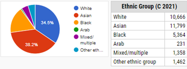 CarlosBenitosVI's tweet photo. @ZaraM01 @MothinAli #Harehill
Official figures suggest up tp 3000 rioters.
Official figures population "other ethnic groups" at 1462.
Who officially made up the other 1500 rioters???
From 2021 census.....
With Kind Regards
The Right https://t.co/d6KLq5ZXrA