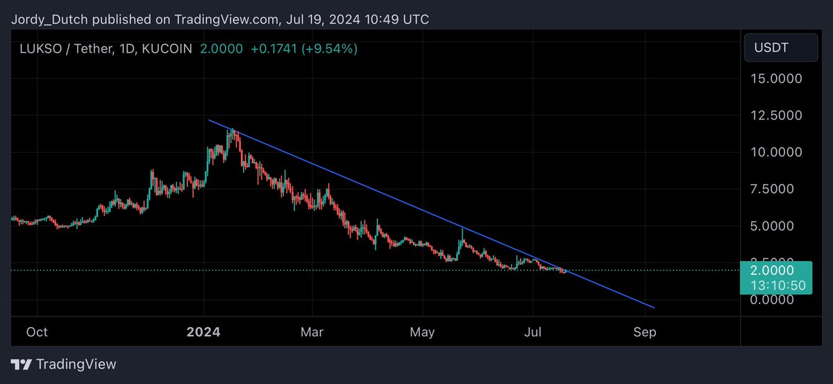 JordyDutch's tweet photo. #LUKSO $LYX is finally breaking out of the downtrend that has been started at $12.

LFG! UP Only! @lukso_io https://t.co/M1nj7225BX