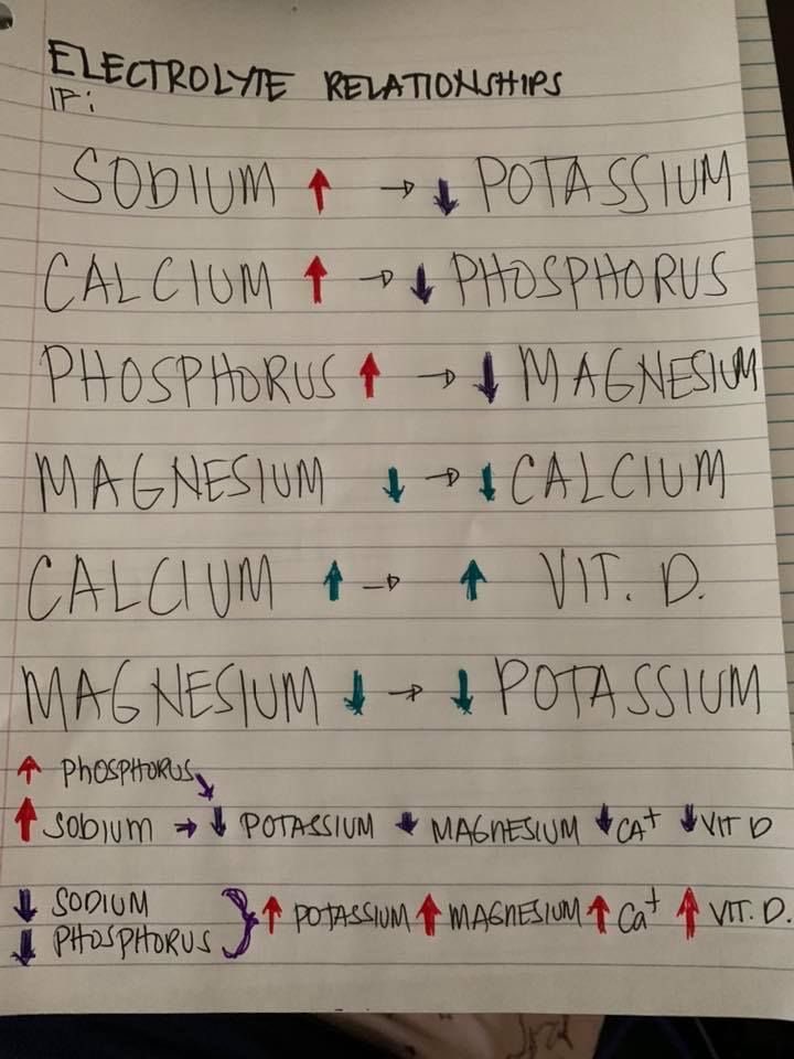 OGdukeneurosurg's tweet photo. Electrolyte relationships https://t.co/RkuLuHLrz8