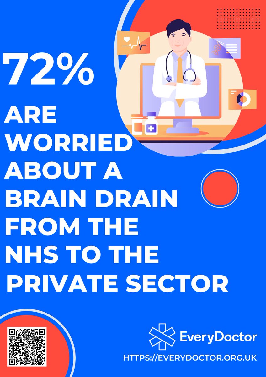 JujuliaGrace's tweet photo. Private health companies have no meaningful capacity to bring down NHS waiting lists. They are already poaching NHS staff &amp; the public are worried!⬇️🚨

To bring down NHS waiting lists, Starmer should focus on recruiting NHS staff+supporting current staff too!

RT if you agree!💙 https://t.co/71LpI1H1hJ