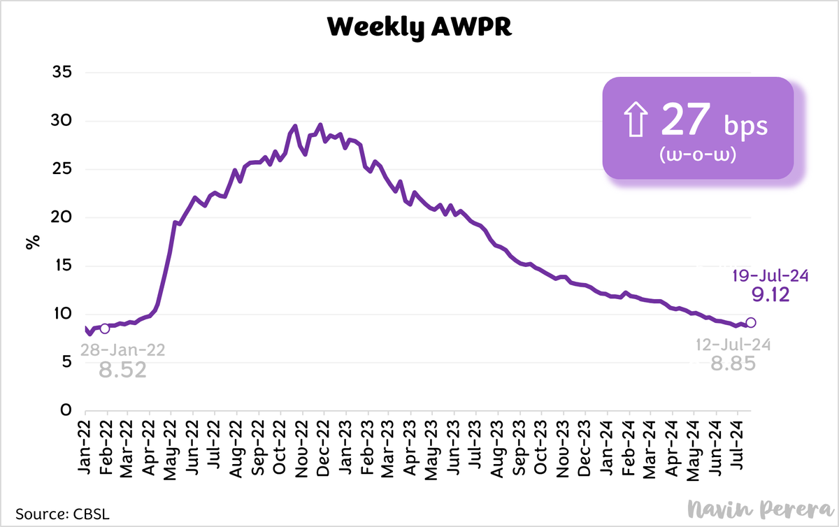 Navin_Perera's tweet photo. #AWPR_UPDATE

This week's AWPR rose by 27 bps over the previous week to 9.12%. Also, AWPR has roughly averaged around 9% during the first 3 weeks of July.

Source: @CBSL

#cbsl #awpr #interestrate #monetarypolicy #SriLanka #update #primelending #SLEcon #SLEconomy #SriLankaEconomy https://t.co/7eJxQnApQW
