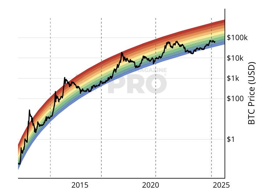 BitcoinMagazine's tweet photo. When in doubt, Zoom out. #Bitcoin https://t.co/H6DWsU2667